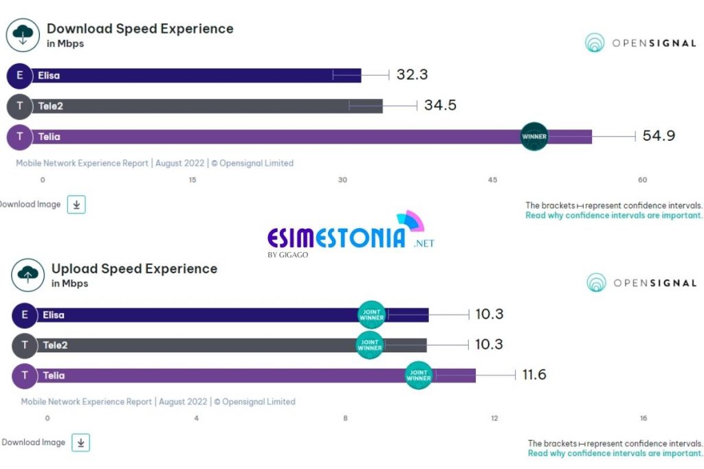 ESTONIA MOBILE OPERATORS Speed