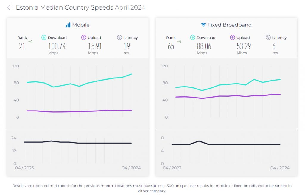 Mobile Internet Speed In Estonia